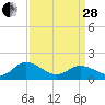 Onancock tide chart for Tuesday, March 28, 2023