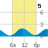 Onancock tide chart for Sunday, March 5, 2023
