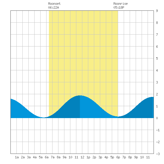 Onancock tide chart for Monday, March 6, 2023