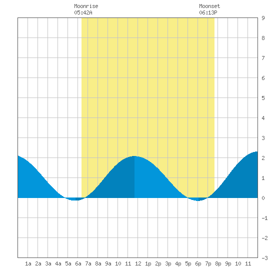 Onancock tide chart for Tuesday, April 18, 2023