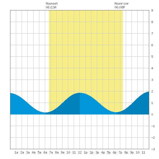 Onancock tide chart for Tuesday, April 4, 2023