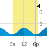 Onancock tide chart for Tuesday, April 4, 2023