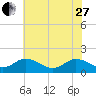 Onancock tide chart for Saturday, May 27, 2023