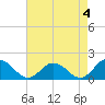 Onancock tide chart for Thursday, May 4, 2023