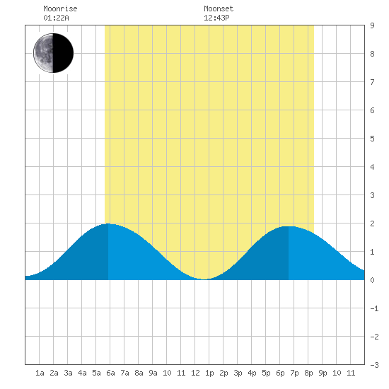 Onancock tide chart for Saturday, June 10, 2023