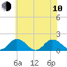 Onancock tide chart for Saturday, June 10, 2023