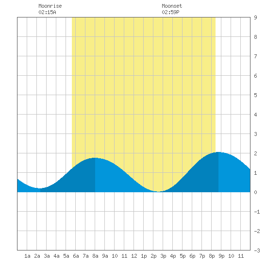 Onancock tide chart for Monday, June 12, 2023