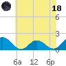 Onancock tide chart for Sunday, June 18, 2023