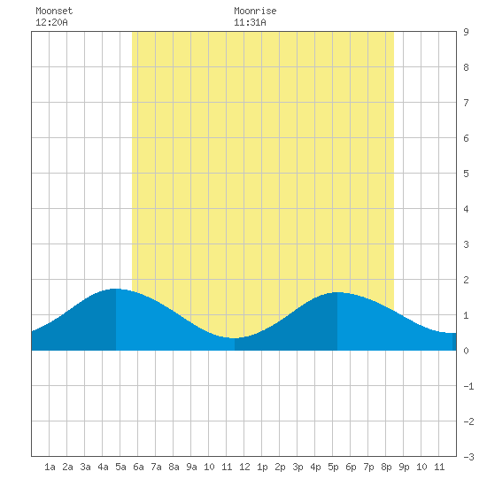 Onancock tide chart for Saturday, June 24, 2023