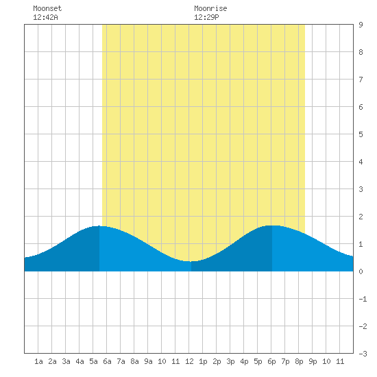 Onancock tide chart for Sunday, June 25, 2023