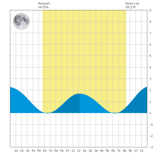 Onancock tide chart for Saturday, June 3, 2023
