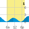 Onancock tide chart for Saturday, July 1, 2023