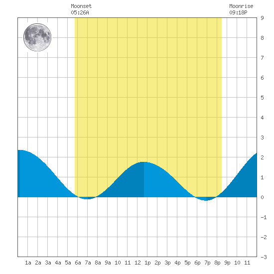Onancock tide chart for Monday, July 3, 2023