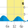 Onancock tide chart for Thursday, July 6, 2023