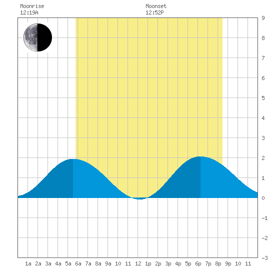 Onancock tide chart for Sunday, July 9, 2023