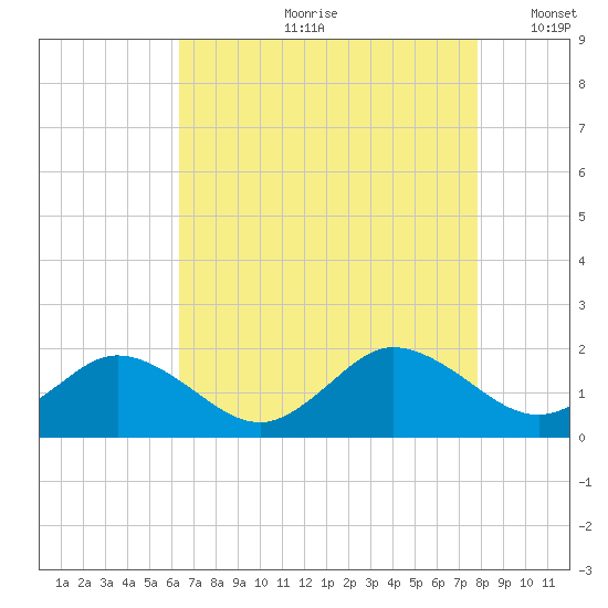 Onancock tide chart for Monday, August 21, 2023
