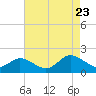 Onancock tide chart for Wednesday, August 23, 2023