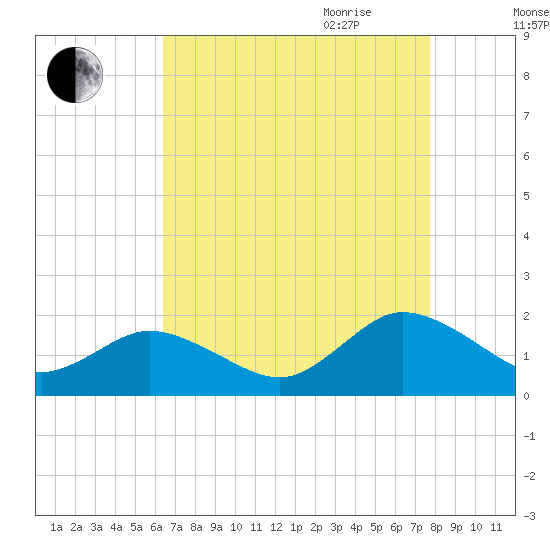 Onancock tide chart for Thursday, August 24, 2023