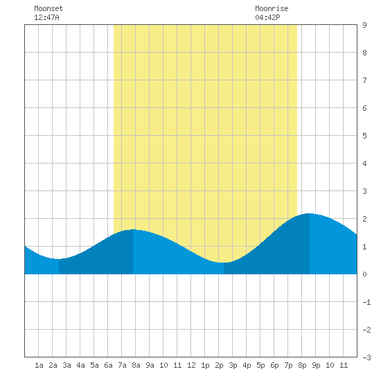 Onancock tide chart for Saturday, August 26, 2023