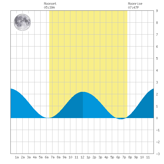 Onancock tide chart for Wednesday, August 30, 2023