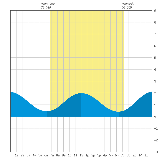 Onancock tide chart for Wednesday, September 13, 2023