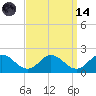Onancock tide chart for Thursday, September 14, 2023