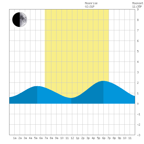 Onancock tide chart for Friday, September 22, 2023