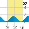 Onancock tide chart for Wednesday, September 27, 2023