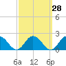 Onancock tide chart for Thursday, September 28, 2023