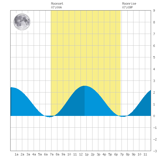 Onancock tide chart for Friday, September 29, 2023