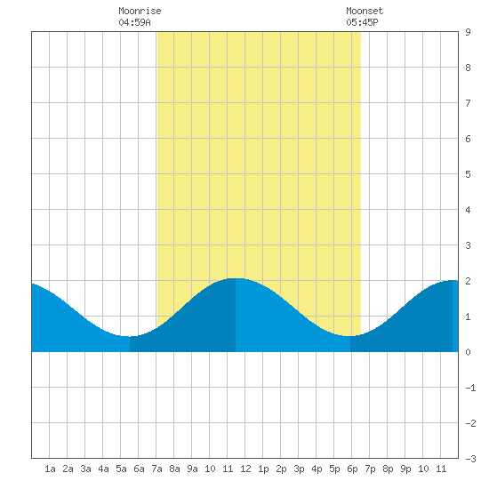 Onancock tide chart for Thursday, October 12, 2023