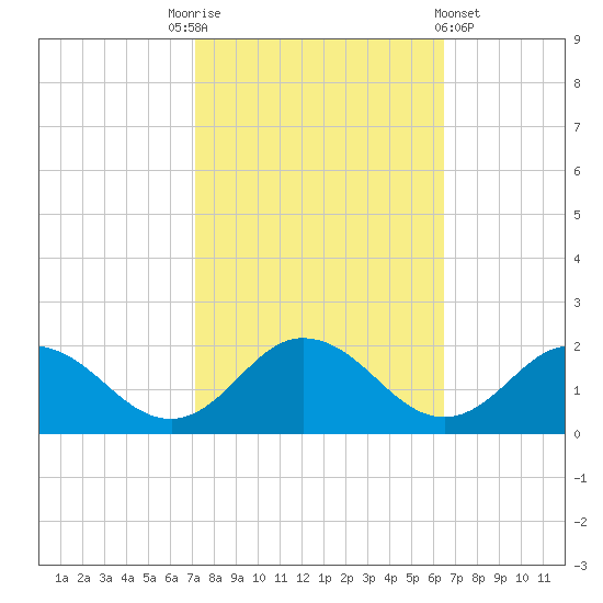 Onancock tide chart for Friday, October 13, 2023