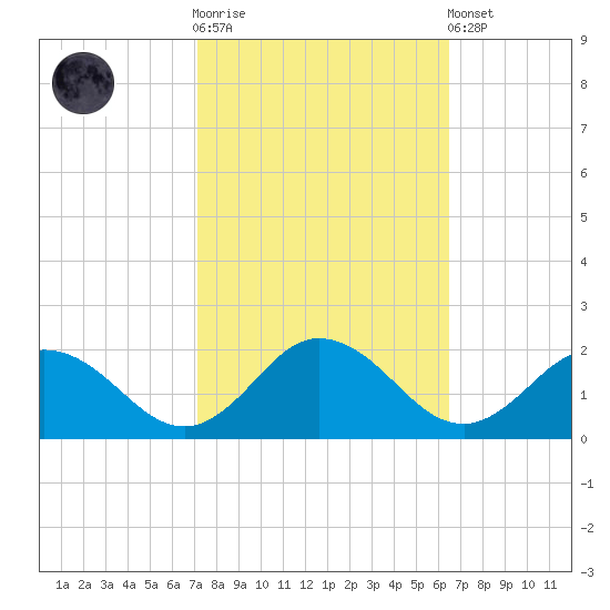 Onancock tide chart for Saturday, October 14, 2023
