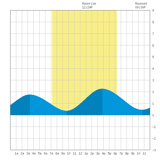 Onancock tide chart for Thursday, October 19, 2023