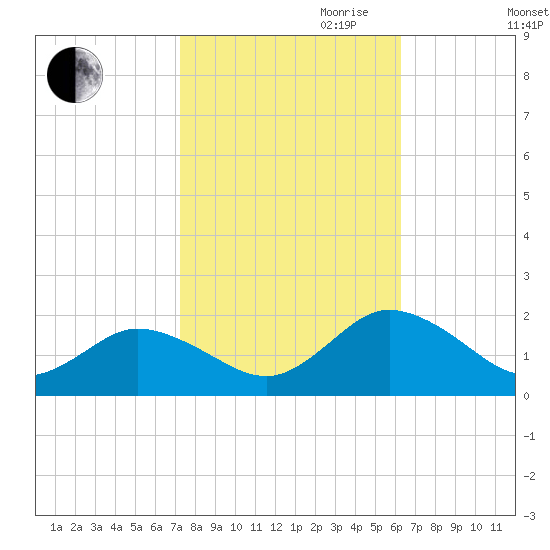 Onancock tide chart for Saturday, October 21, 2023