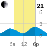 Onancock tide chart for Saturday, October 21, 2023