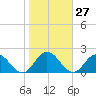 Onancock tide chart for Friday, October 27, 2023