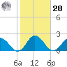 Onancock tide chart for Saturday, October 28, 2023
