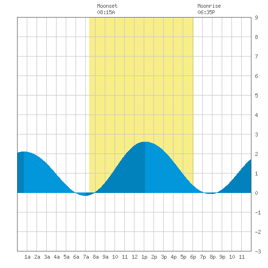 Onancock tide chart for Sunday, October 29, 2023