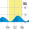 Onancock tide chart for Tuesday, October 31, 2023