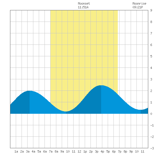 Onancock tide chart for Tuesday, October 3, 2023