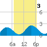 Onancock tide chart for Tuesday, October 3, 2023
