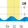 Onancock tide chart for Friday, November 10, 2023