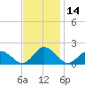 Onancock tide chart for Tuesday, November 14, 2023