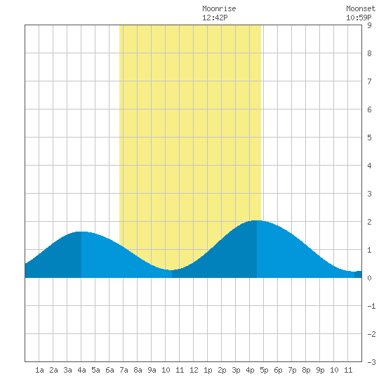 Onancock tide chart for Sunday, November 19, 2023