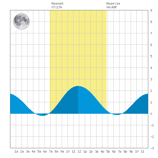 Onancock tide chart for Monday, November 27, 2023