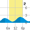 Onancock tide chart for Thursday, November 2, 2023