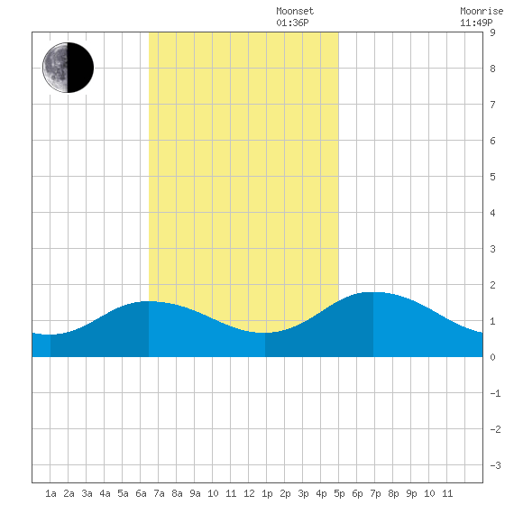 Onancock tide chart for Sunday, November 5, 2023
