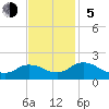 Onancock tide chart for Sunday, November 5, 2023