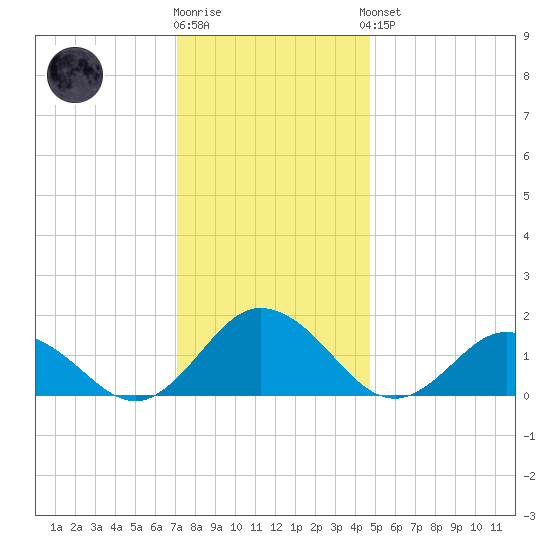Onancock tide chart for Tuesday, December 12, 2023